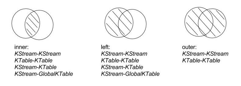 quarkus kafka streams - type of joins